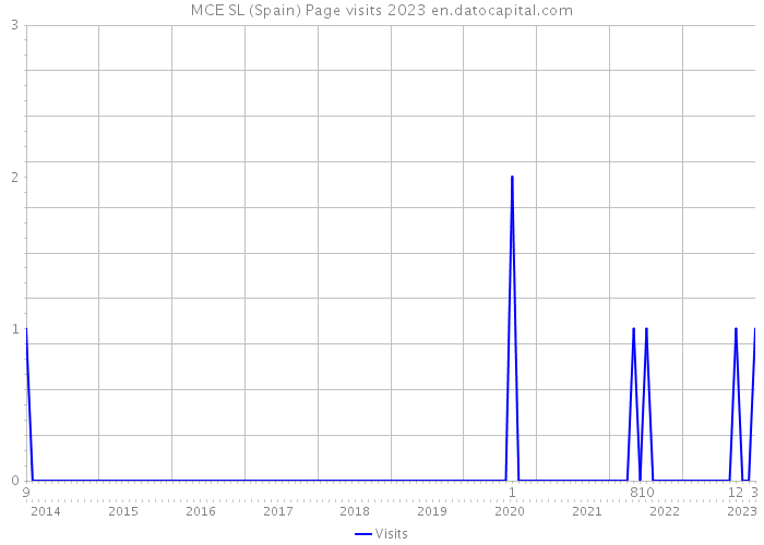 MCE SL (Spain) Page visits 2023 