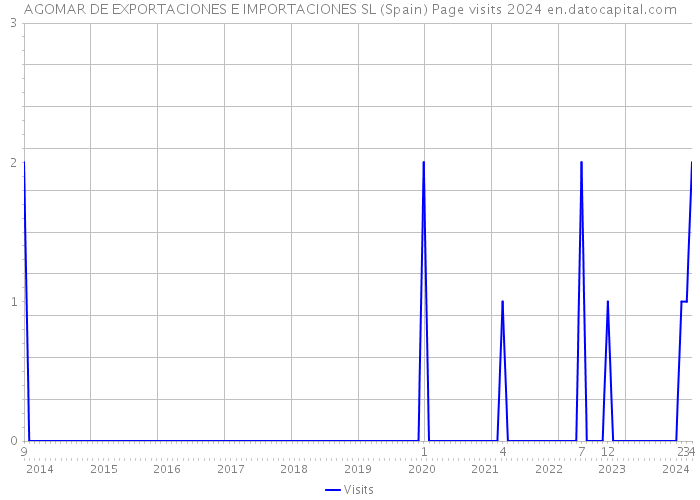 AGOMAR DE EXPORTACIONES E IMPORTACIONES SL (Spain) Page visits 2024 