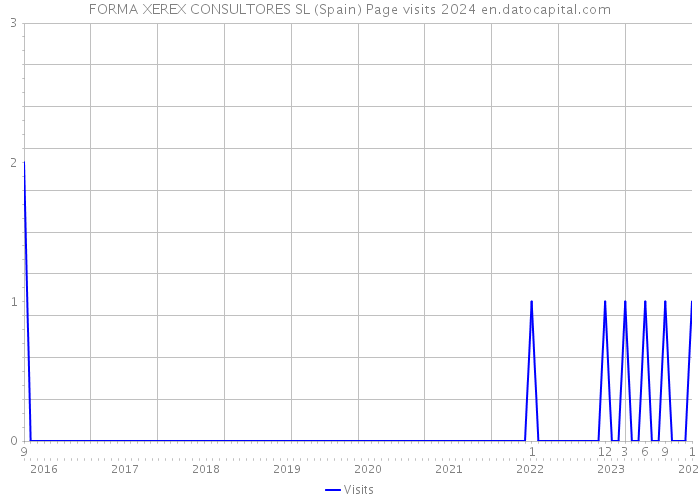 FORMA XEREX CONSULTORES SL (Spain) Page visits 2024 
