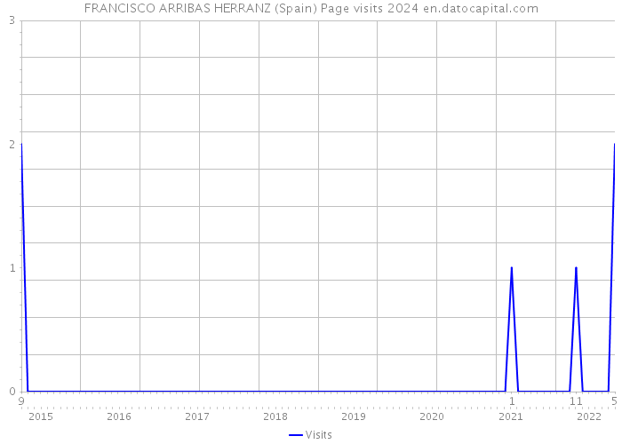 FRANCISCO ARRIBAS HERRANZ (Spain) Page visits 2024 