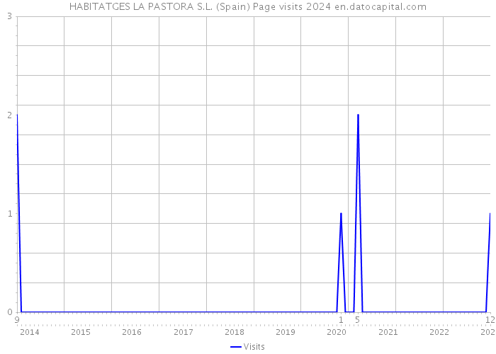 HABITATGES LA PASTORA S.L. (Spain) Page visits 2024 