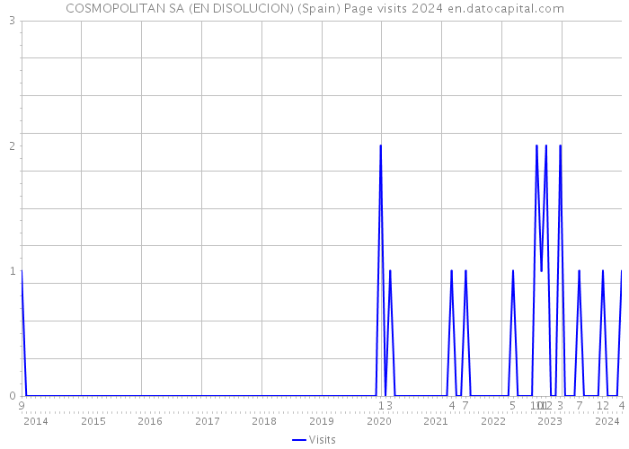 COSMOPOLITAN SA (EN DISOLUCION) (Spain) Page visits 2024 