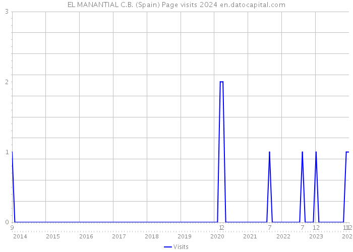 EL MANANTIAL C.B. (Spain) Page visits 2024 
