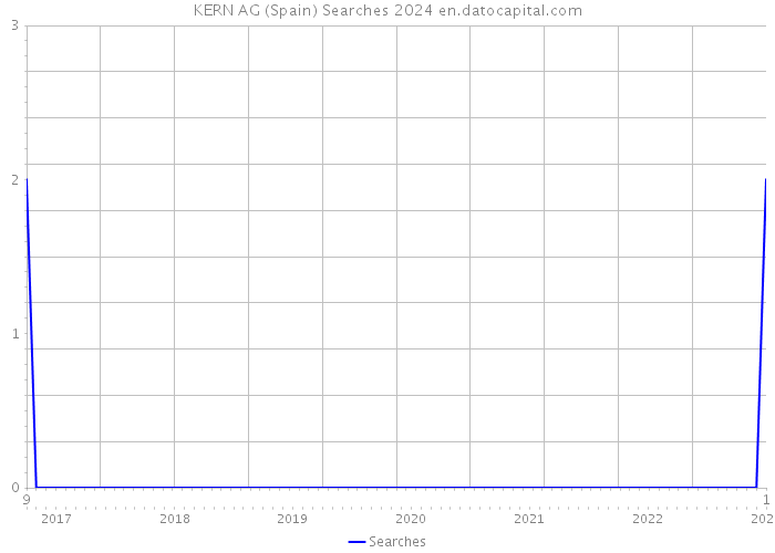 KERN AG (Spain) Searches 2024 