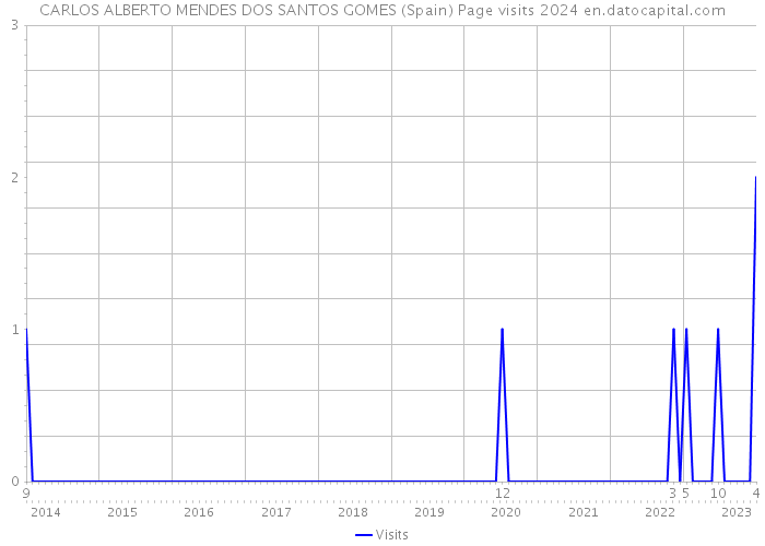 CARLOS ALBERTO MENDES DOS SANTOS GOMES (Spain) Page visits 2024 
