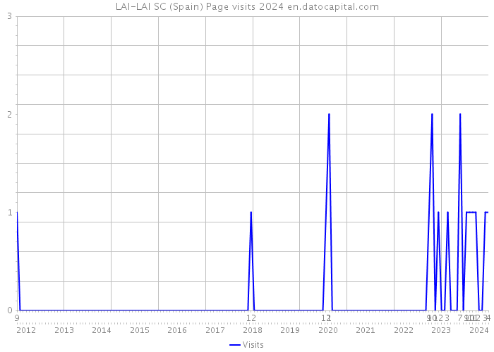 LAI-LAI SC (Spain) Page visits 2024 