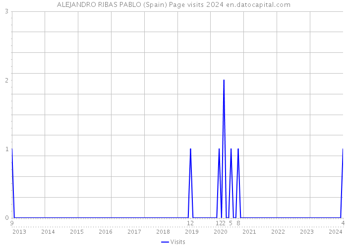 ALEJANDRO RIBAS PABLO (Spain) Page visits 2024 
