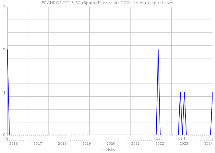 FRANROS 2013 SC (Spain) Page visits 2024 