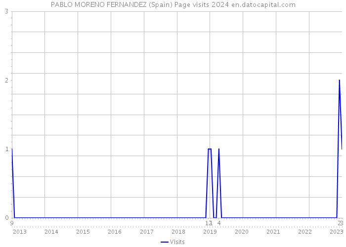 PABLO MORENO FERNANDEZ (Spain) Page visits 2024 