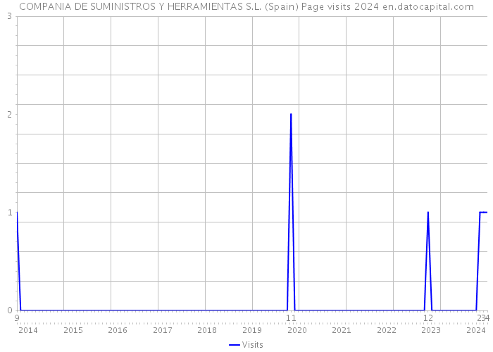 COMPANIA DE SUMINISTROS Y HERRAMIENTAS S.L. (Spain) Page visits 2024 