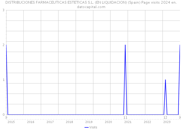 DISTRIBUCIONES FARMACEUTICAS ESTETICAS S.L. (EN LIQUIDACION) (Spain) Page visits 2024 