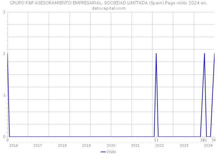 GRUPO F&P ASESORAMIENTO EMPRESARIAL. SOCIEDAD LIMITADA (Spain) Page visits 2024 