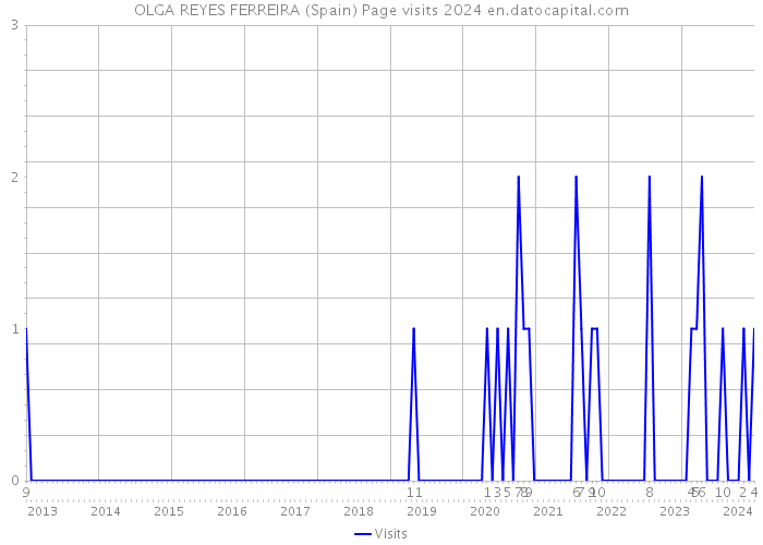 OLGA REYES FERREIRA (Spain) Page visits 2024 