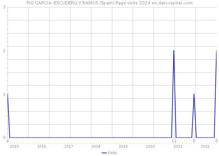 PIO GARCIA-ESCUDERO Y RAMOS (Spain) Page visits 2024 