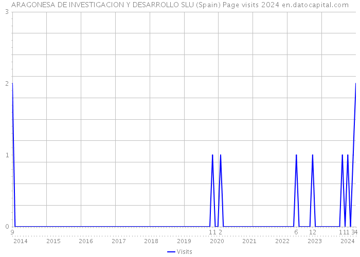 ARAGONESA DE INVESTIGACION Y DESARROLLO SLU (Spain) Page visits 2024 
