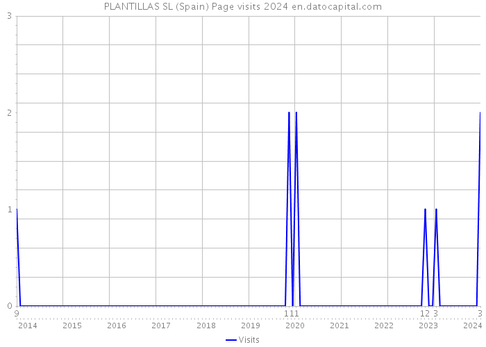 PLANTILLAS SL (Spain) Page visits 2024 
