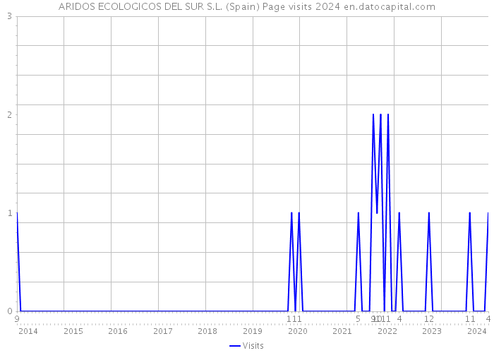 ARIDOS ECOLOGICOS DEL SUR S.L. (Spain) Page visits 2024 