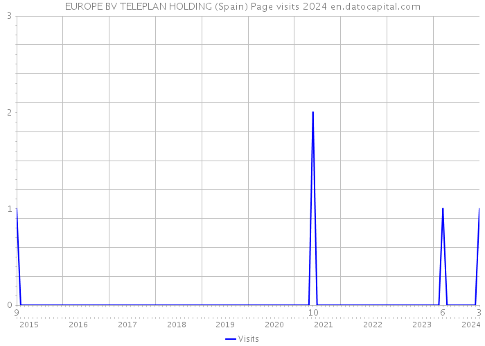 EUROPE BV TELEPLAN HOLDING (Spain) Page visits 2024 