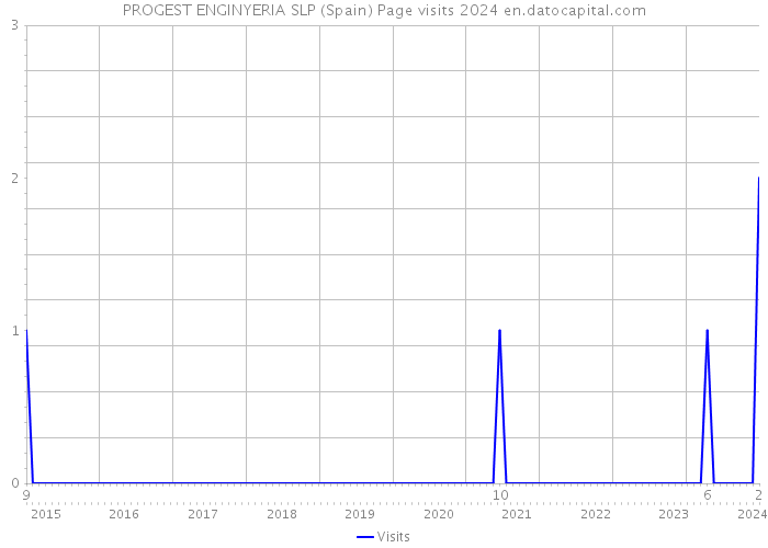 PROGEST ENGINYERIA SLP (Spain) Page visits 2024 