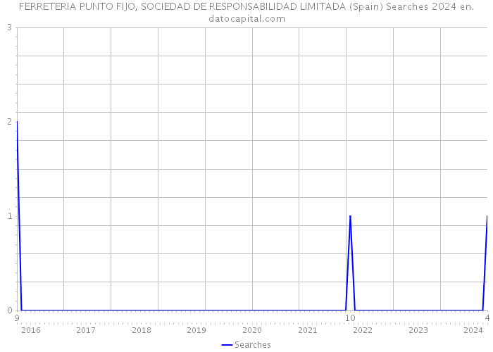 FERRETERIA PUNTO FIJO, SOCIEDAD DE RESPONSABILIDAD LIMITADA (Spain) Searches 2024 