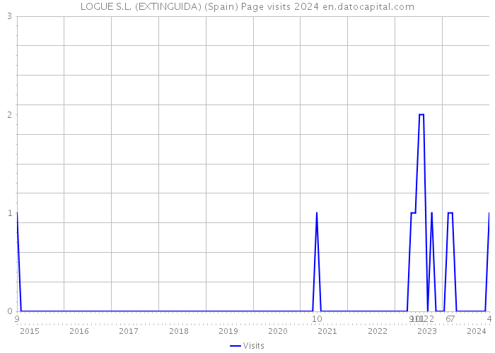 LOGUE S.L. (EXTINGUIDA) (Spain) Page visits 2024 