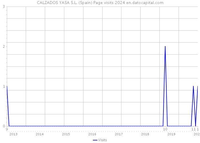 CALZADOS YASA S.L. (Spain) Page visits 2024 