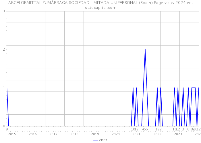 ARCELORMITTAL ZUMÁRRAGA SOCIEDAD LIMITADA UNIPERSONAL (Spain) Page visits 2024 
