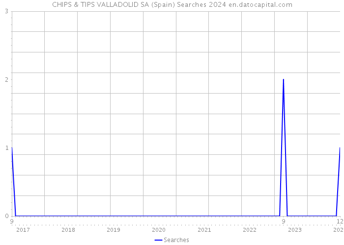 CHIPS & TIPS VALLADOLID SA (Spain) Searches 2024 