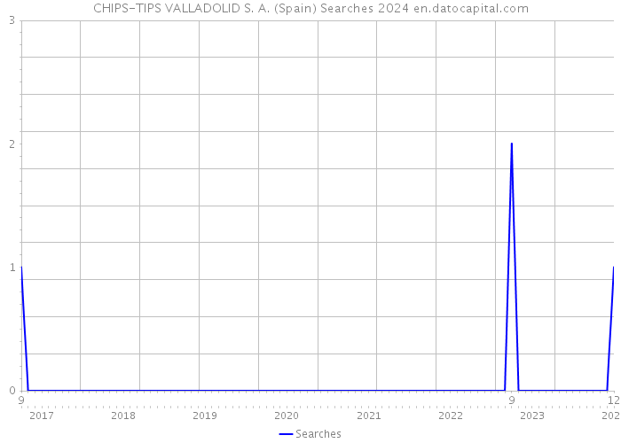 CHIPS-TIPS VALLADOLID S. A. (Spain) Searches 2024 