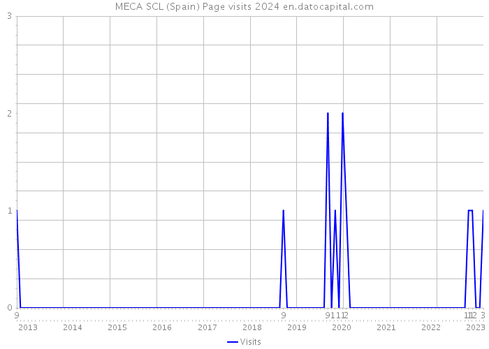 MECA SCL (Spain) Page visits 2024 