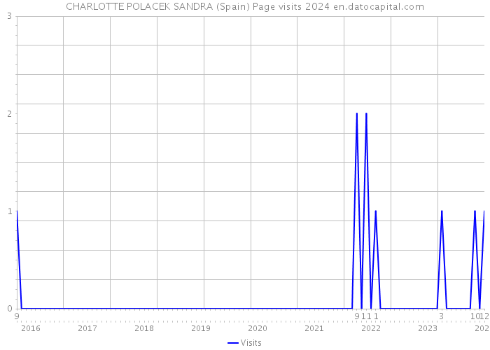CHARLOTTE POLACEK SANDRA (Spain) Page visits 2024 