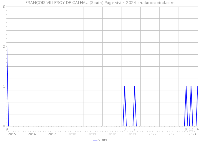 FRANÇOIS VILLEROY DE GALHAU (Spain) Page visits 2024 