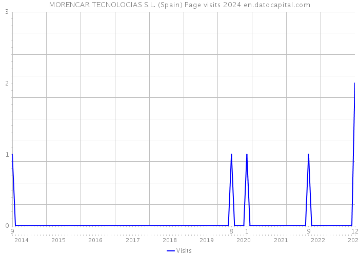MORENCAR TECNOLOGIAS S.L. (Spain) Page visits 2024 