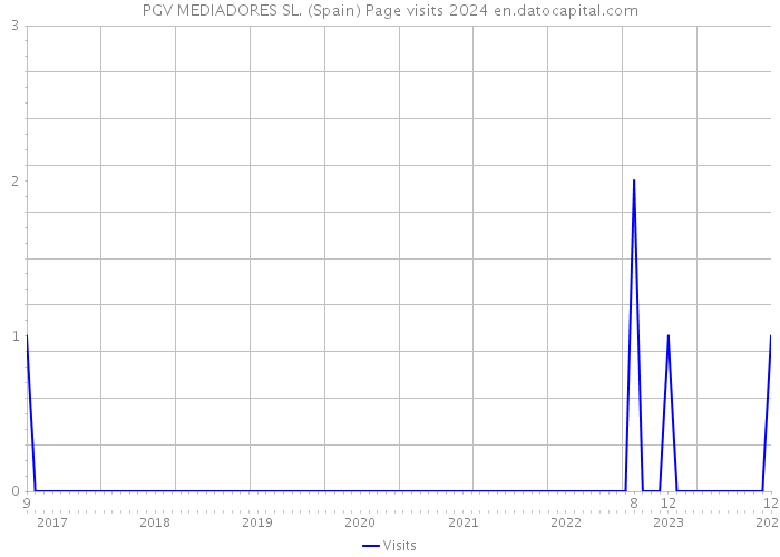 PGV MEDIADORES SL. (Spain) Page visits 2024 