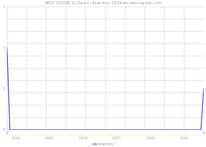 WILD GOOSE SL (Spain) Searches 2024 