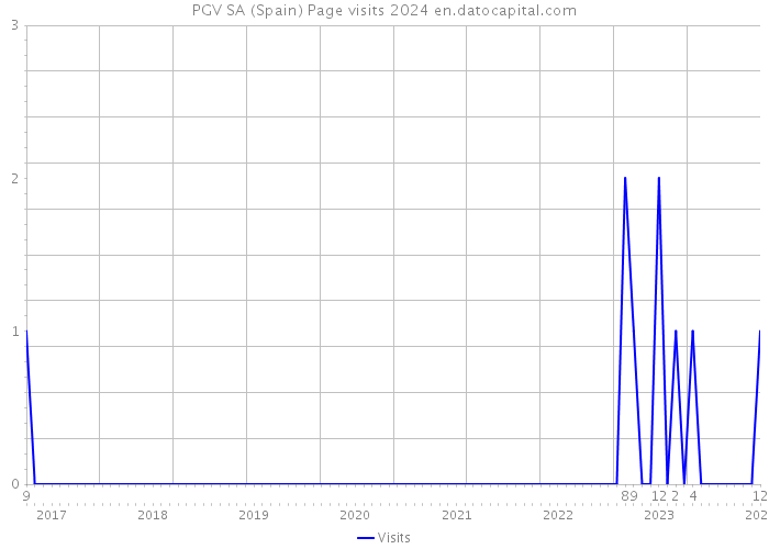 PGV SA (Spain) Page visits 2024 