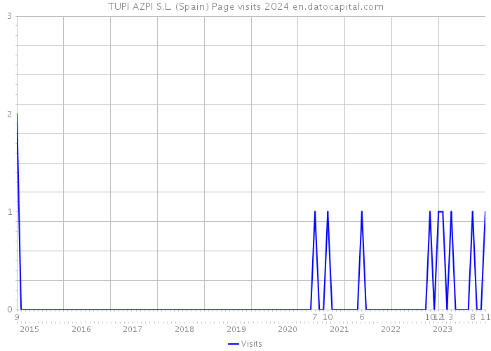 TUPI AZPI S.L. (Spain) Page visits 2024 