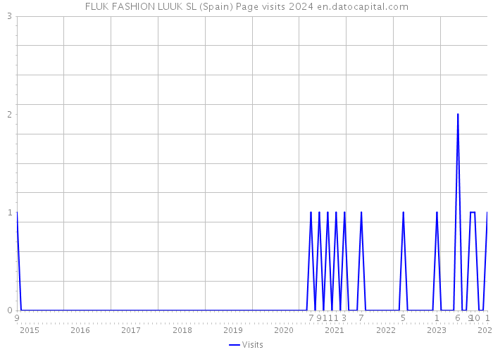 FLUK FASHION LUUK SL (Spain) Page visits 2024 
