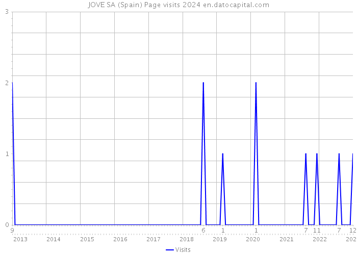 JOVE SA (Spain) Page visits 2024 