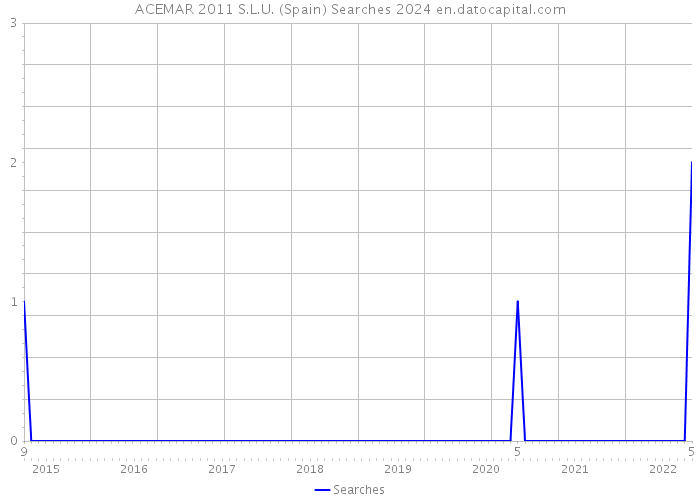 ACEMAR 2011 S.L.U. (Spain) Searches 2024 