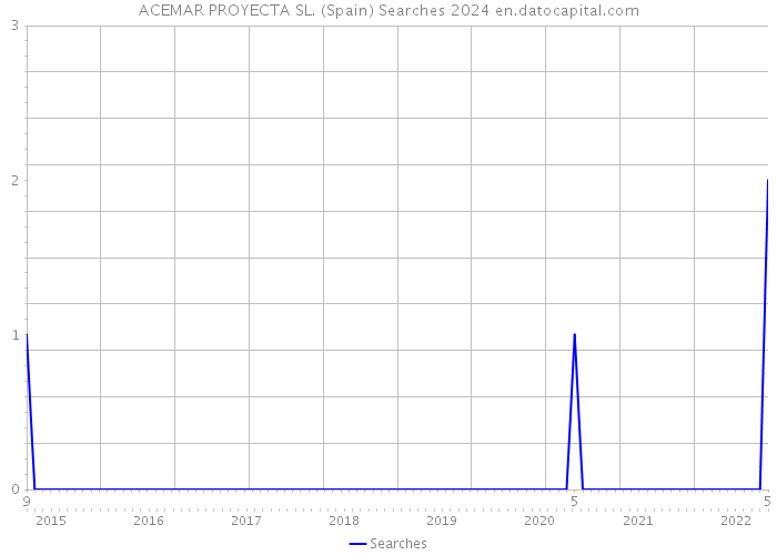 ACEMAR PROYECTA SL. (Spain) Searches 2024 