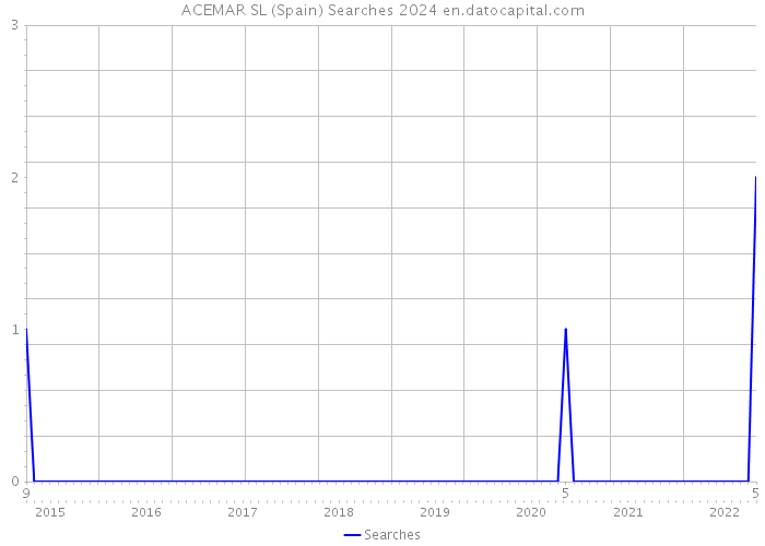 ACEMAR SL (Spain) Searches 2024 