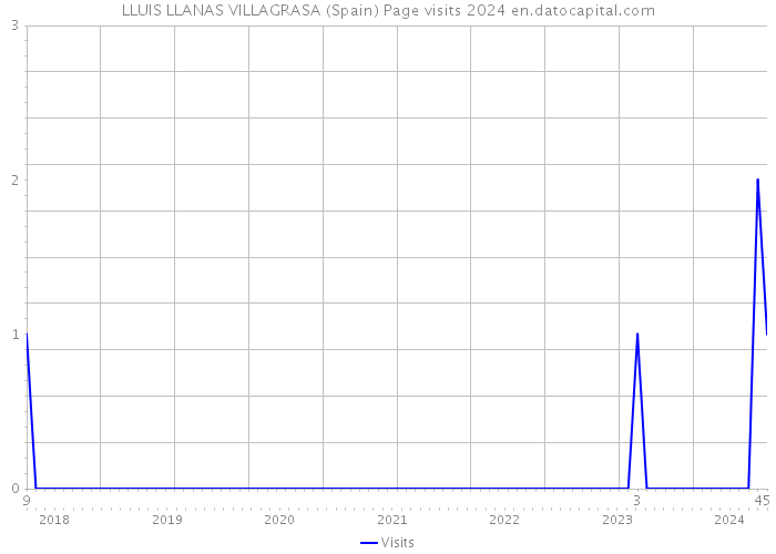 LLUIS LLANAS VILLAGRASA (Spain) Page visits 2024 