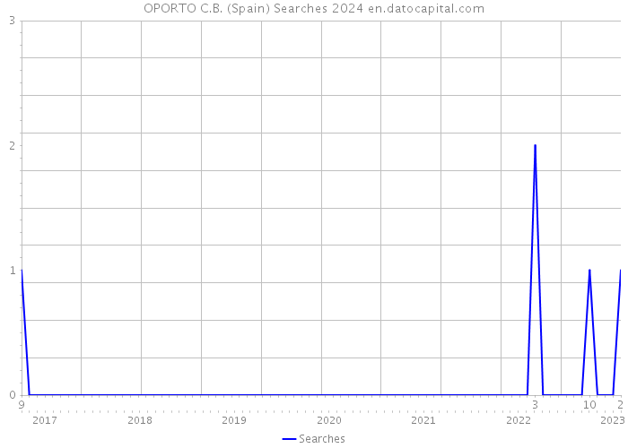OPORTO C.B. (Spain) Searches 2024 