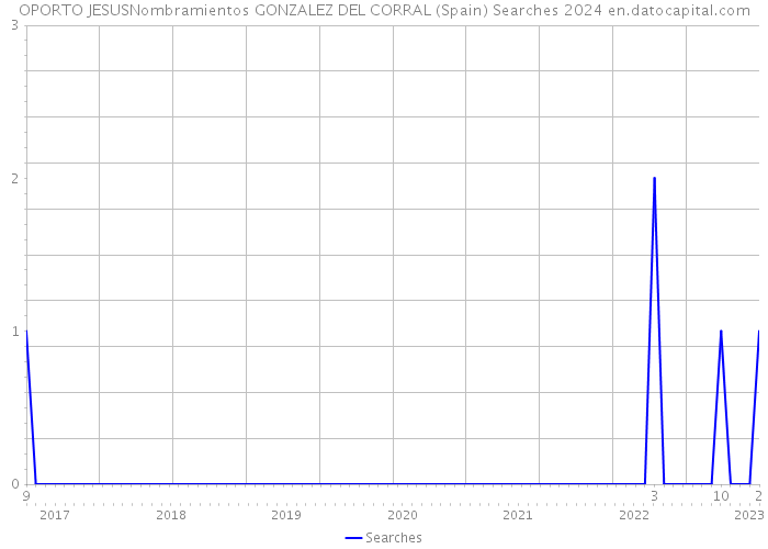 OPORTO JESUSNombramientos GONZALEZ DEL CORRAL (Spain) Searches 2024 