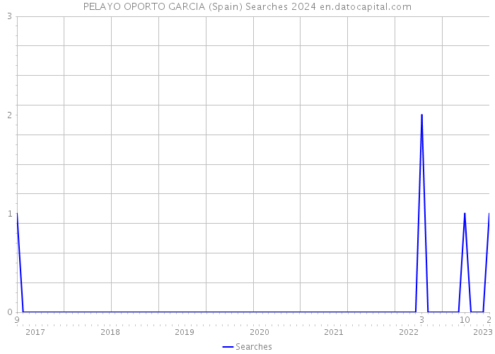 PELAYO OPORTO GARCIA (Spain) Searches 2024 