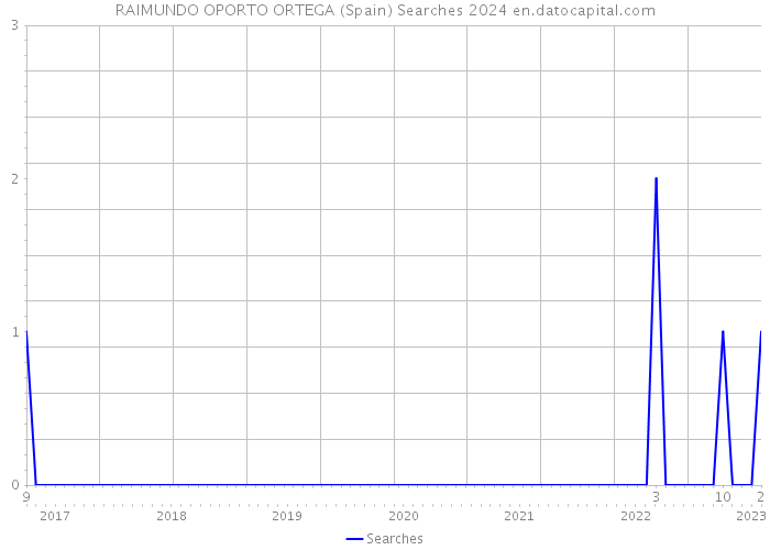 RAIMUNDO OPORTO ORTEGA (Spain) Searches 2024 