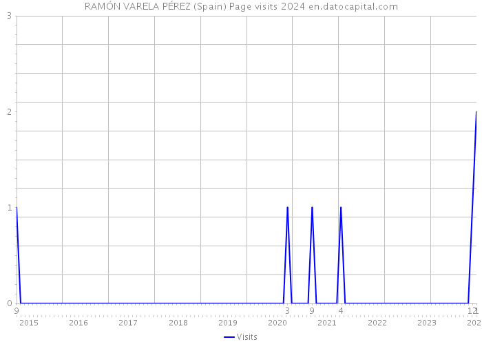 RAMÓN VARELA PÉREZ (Spain) Page visits 2024 
