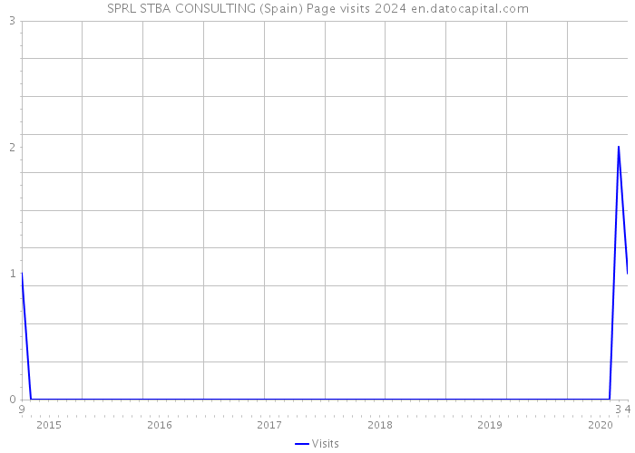 SPRL STBA CONSULTING (Spain) Page visits 2024 