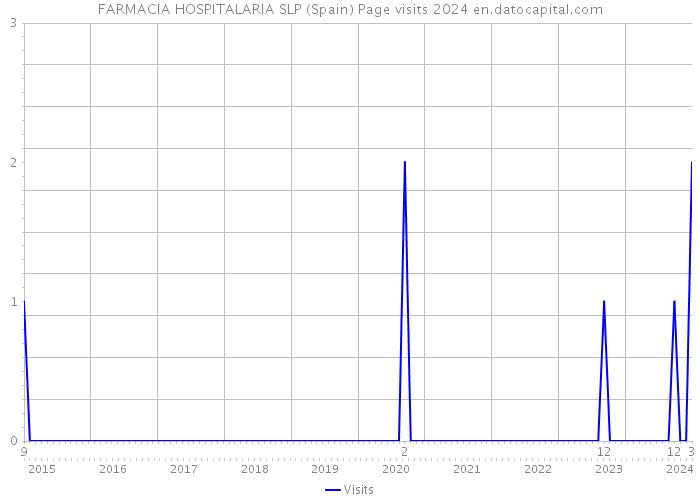 FARMACIA HOSPITALARIA SLP (Spain) Page visits 2024 